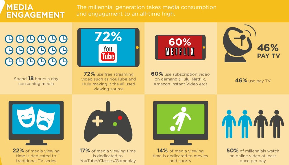 Media engagement chart on millennials
