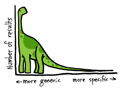 long tail keywords