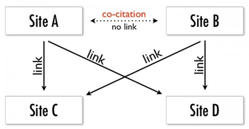 Co citation Link