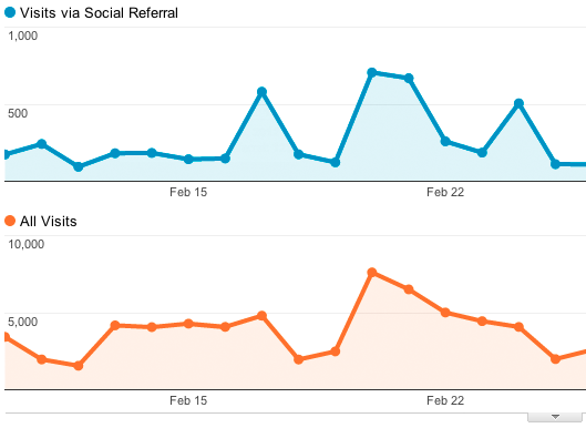 Google analytic social tracking