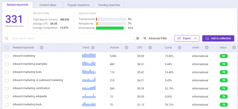Keyword intelligence inbound marketing keyword