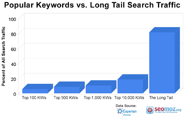 See how using long tail-keyword can help to improve organic traffic.