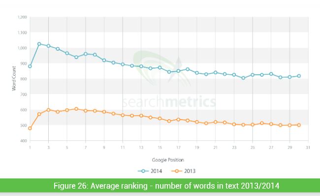Word count vs search ranking.