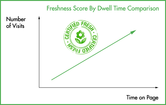 freshness score