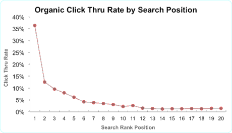 increase-click-through-rate