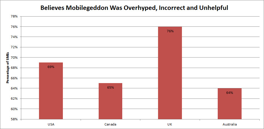 According to a survey by Koozai, the majority of people believe that Mobilegeddon was overhyped.