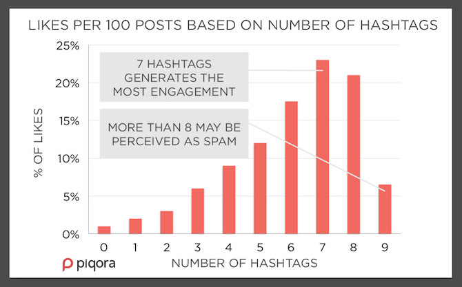 Use-Hashtags-Instagram-Statistics
