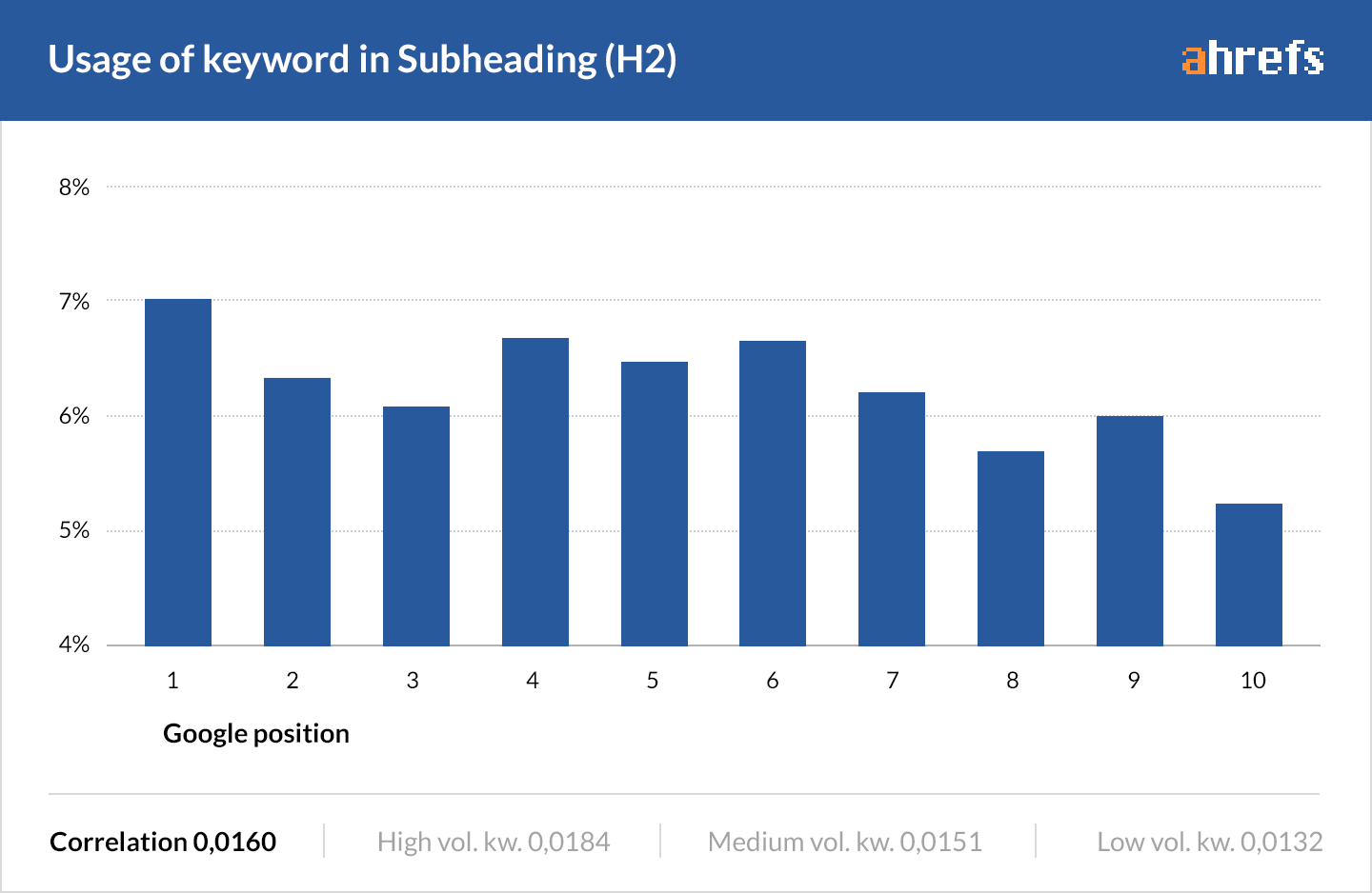 Exact match keywords in headings won't help you rank. LSI keywords however, might.