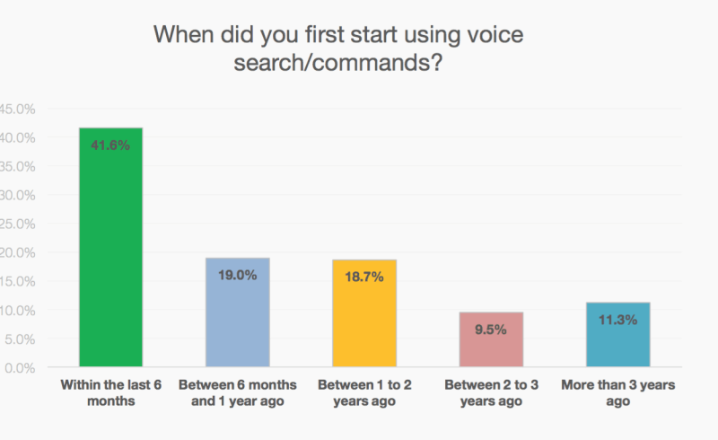 Voice Search Changing Digital Marketing