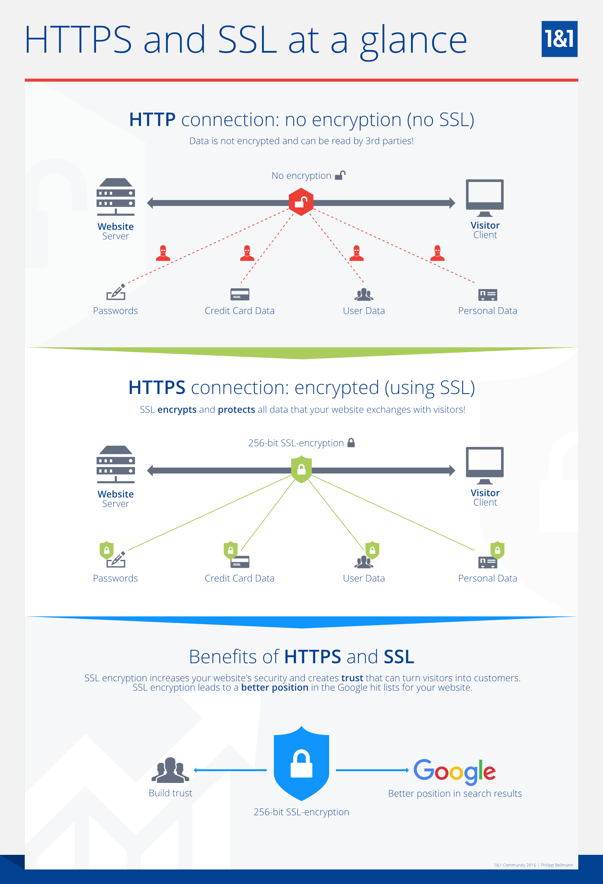 HTTP vs HTTPS seo