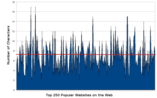 Number of domain characters in 250 websites