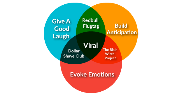 Examples of Viral Marketing Campaigns