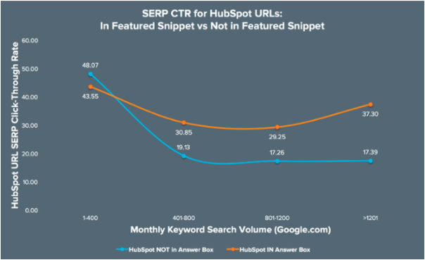 featured snippet click through rate hubspot