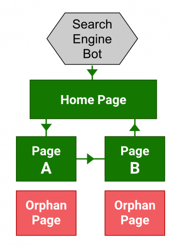 orphan-pages-diagram upbuild.io