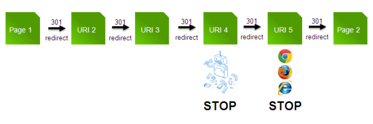 redirect chain