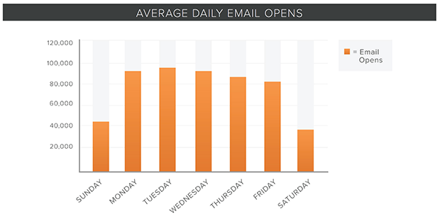 Hubspot's Report - The Best and Worst TImes To Send Email