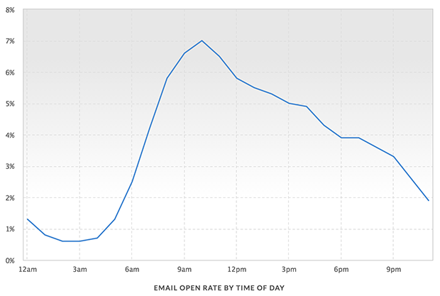 Open rates the best and worst times to send emails