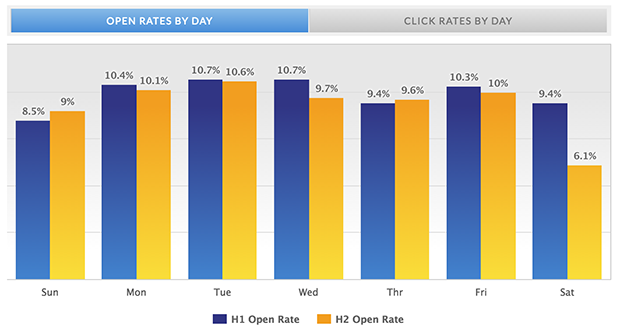 Open rates by day best and worst times to send emails