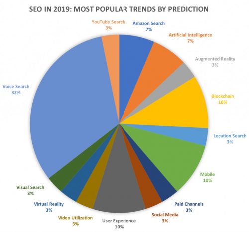 SEO in 2019: Most Popular Trends