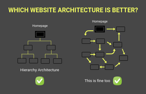 Internal linking helps build a website's architecture.