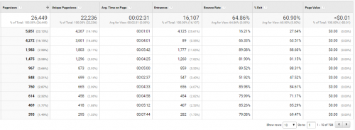 SEOPressor Google Analytics Blog