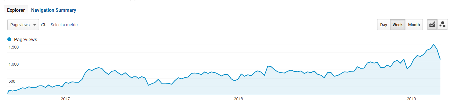 SEOPressor blog traffic increase with position zero