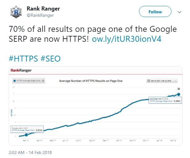 Rank Ranger on Twitter - 70% of all results on page one of the Google SERP