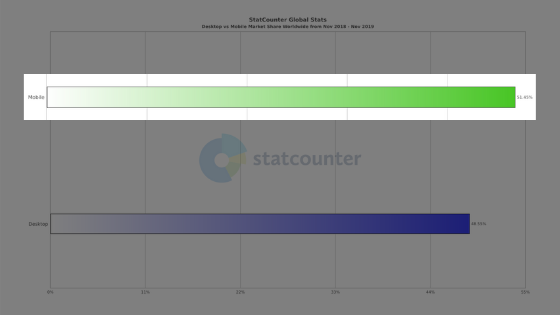 Chart showing mobile market share 51.45%, desktop market share 48.55%