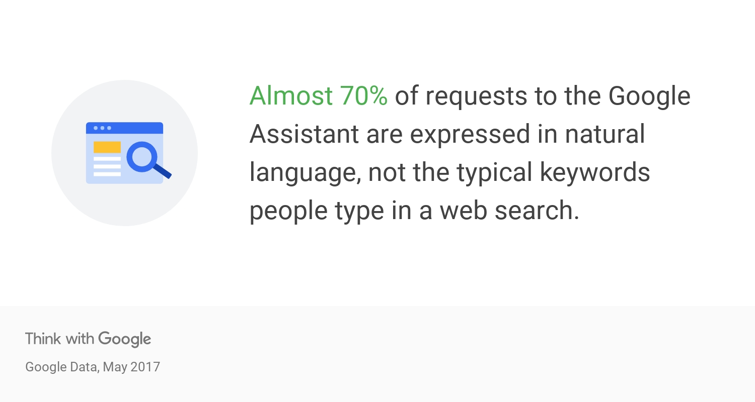 Almost 70% of requests to Google Assistant are expressed in natural language