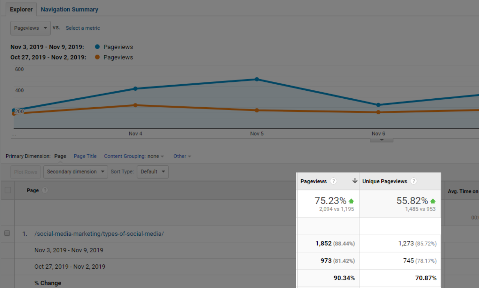 Screenshot of Google Analytics showing 70% traffic growth