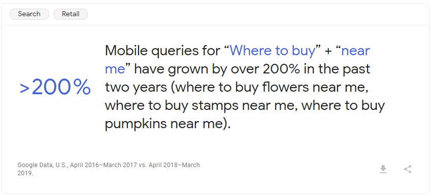 Mobile queries for where to buy + near me has grown 200%