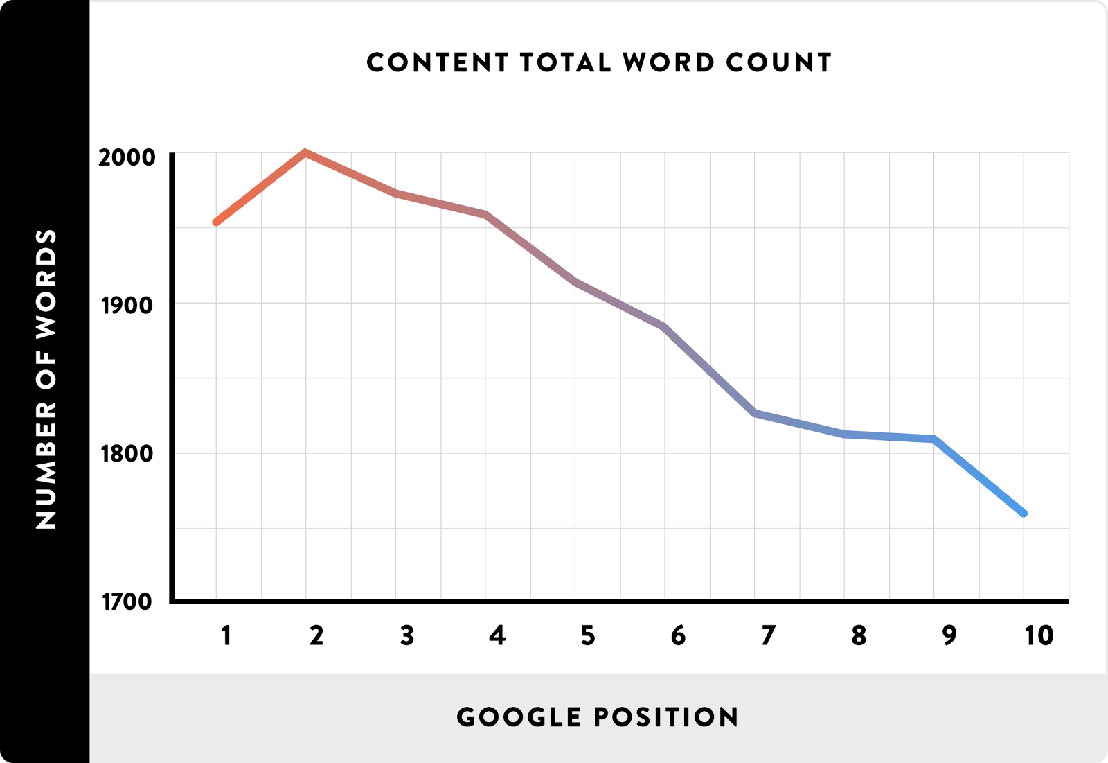 Graph showing relation between content total word count and google position