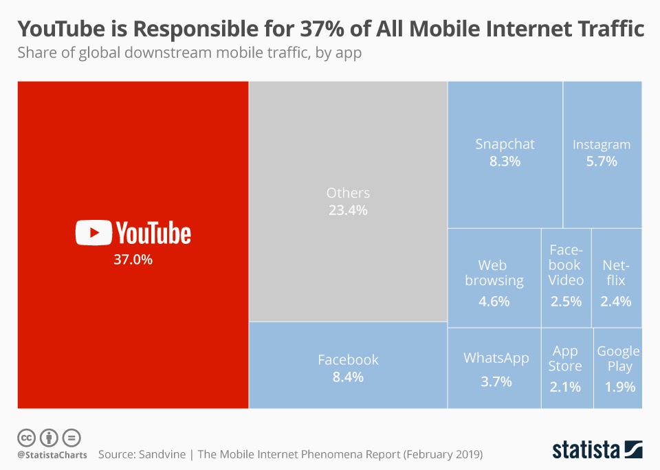 YouTube is responsible for 37% of all mobile internet traffic