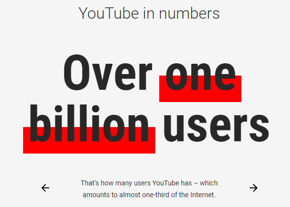 YouTube has over one billion users.