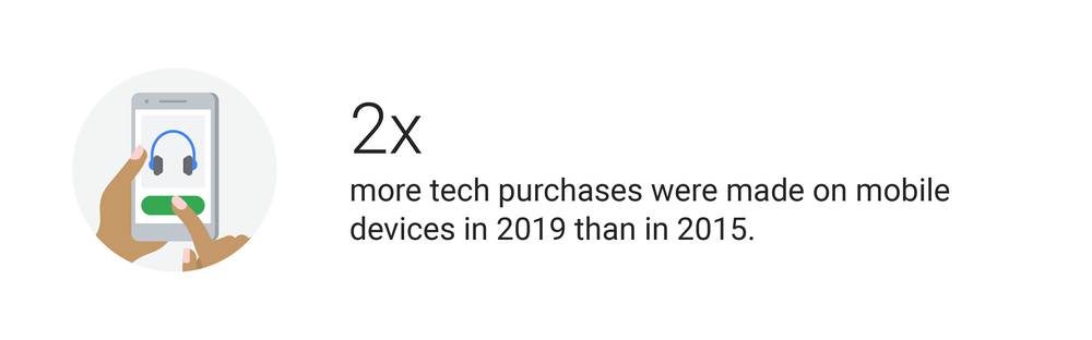 2 times more tech purchases were made on mobile devices in 2019 than in 2015