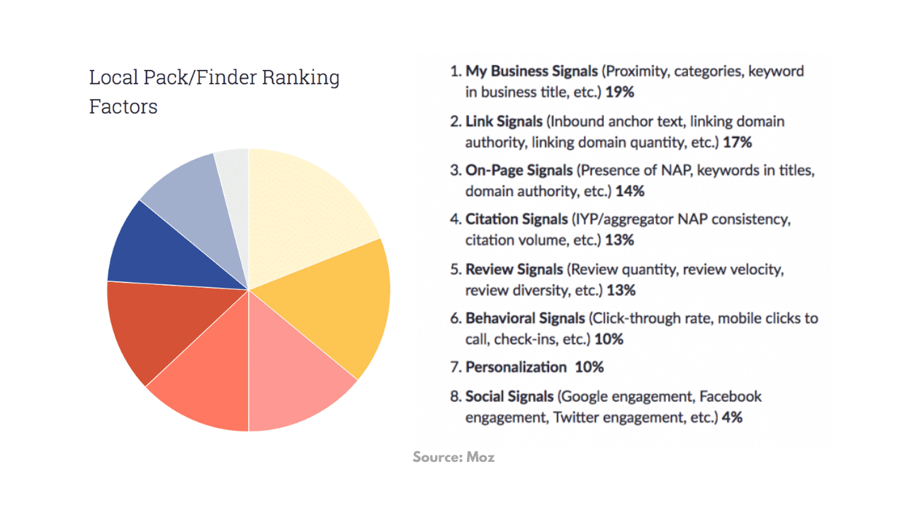 Moz Local SEO Ranking Factors