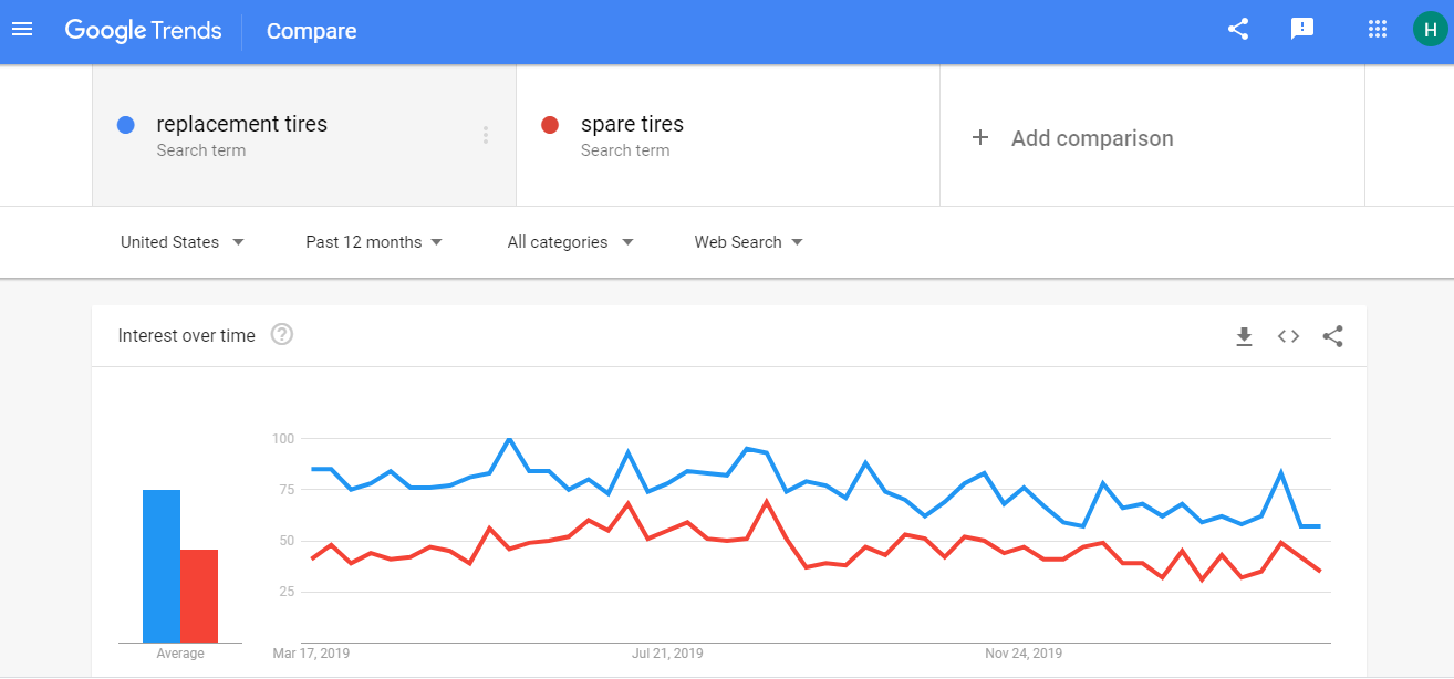 Search trends of "replacement tires" and "spare tires"