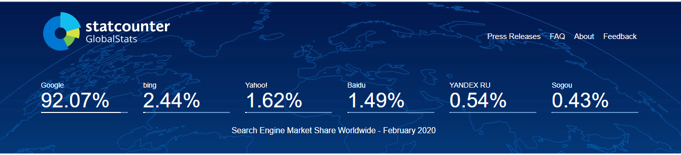 Statcounter showing Google owns 92.07% of the search market share