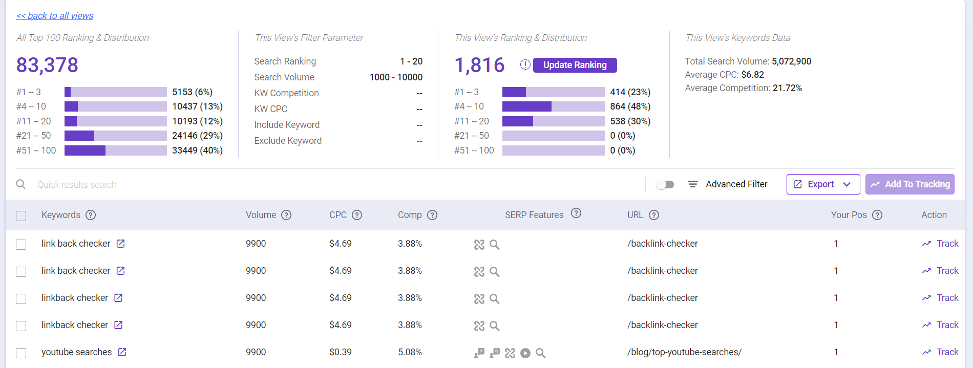 Rank Intelligence will show all the keywords and pages you are ranking for