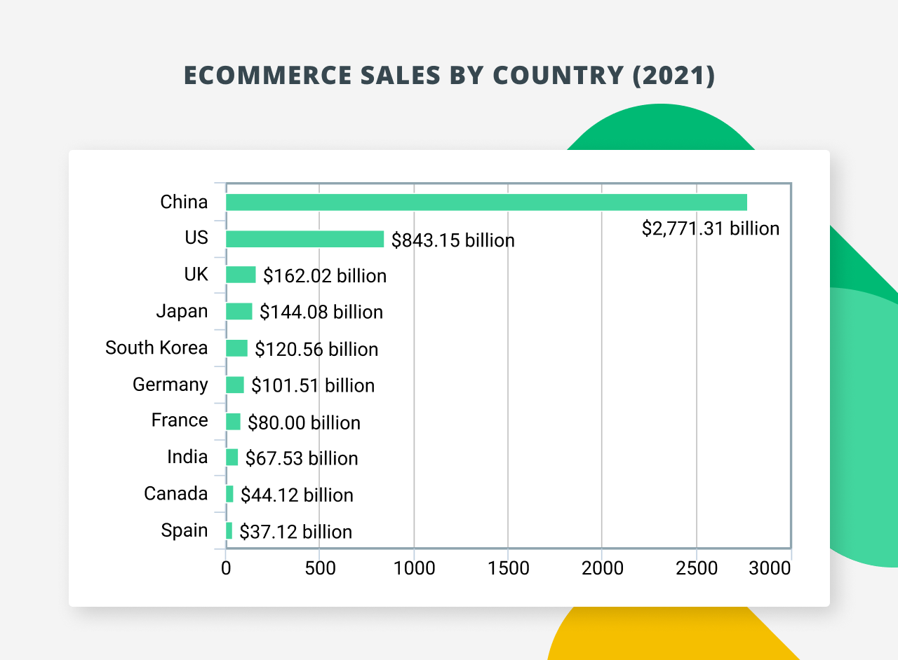 E com sales by Country