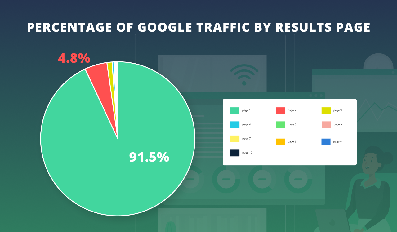 Google Traffic Pie Chart