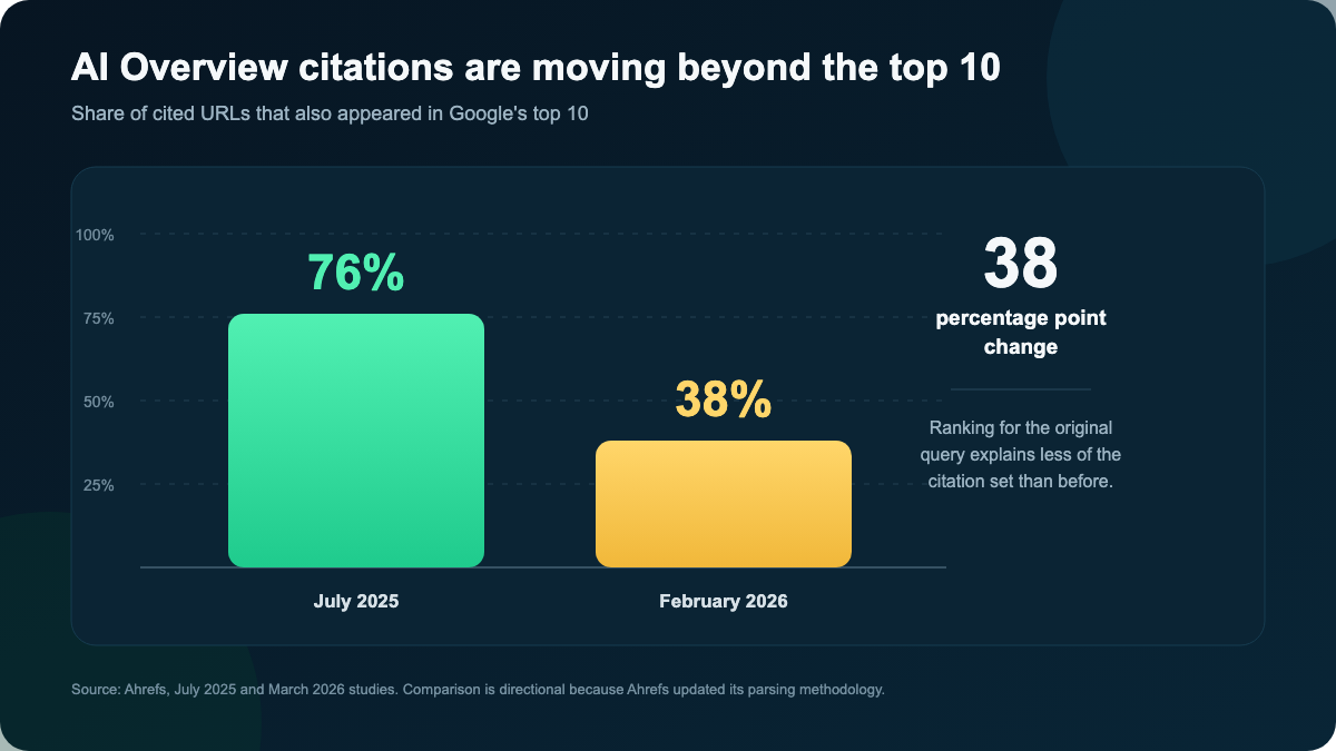 How to Get Cited by AI Search: Your Website Is Only Half the Strategy