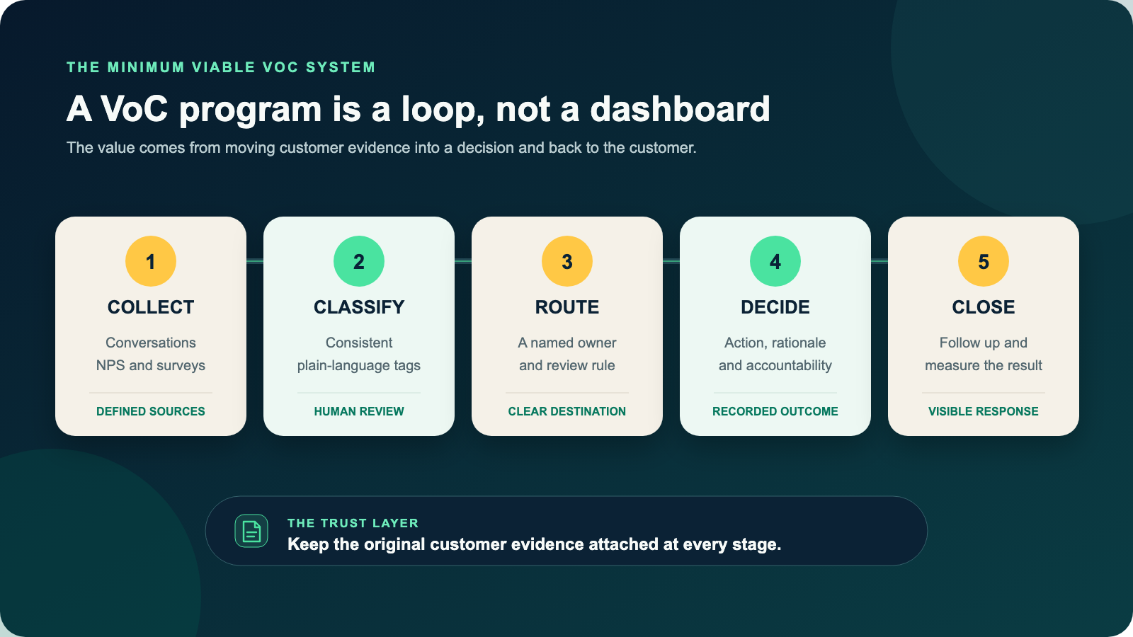 How to Build a Voice of Customer Program Without Enterprise Software