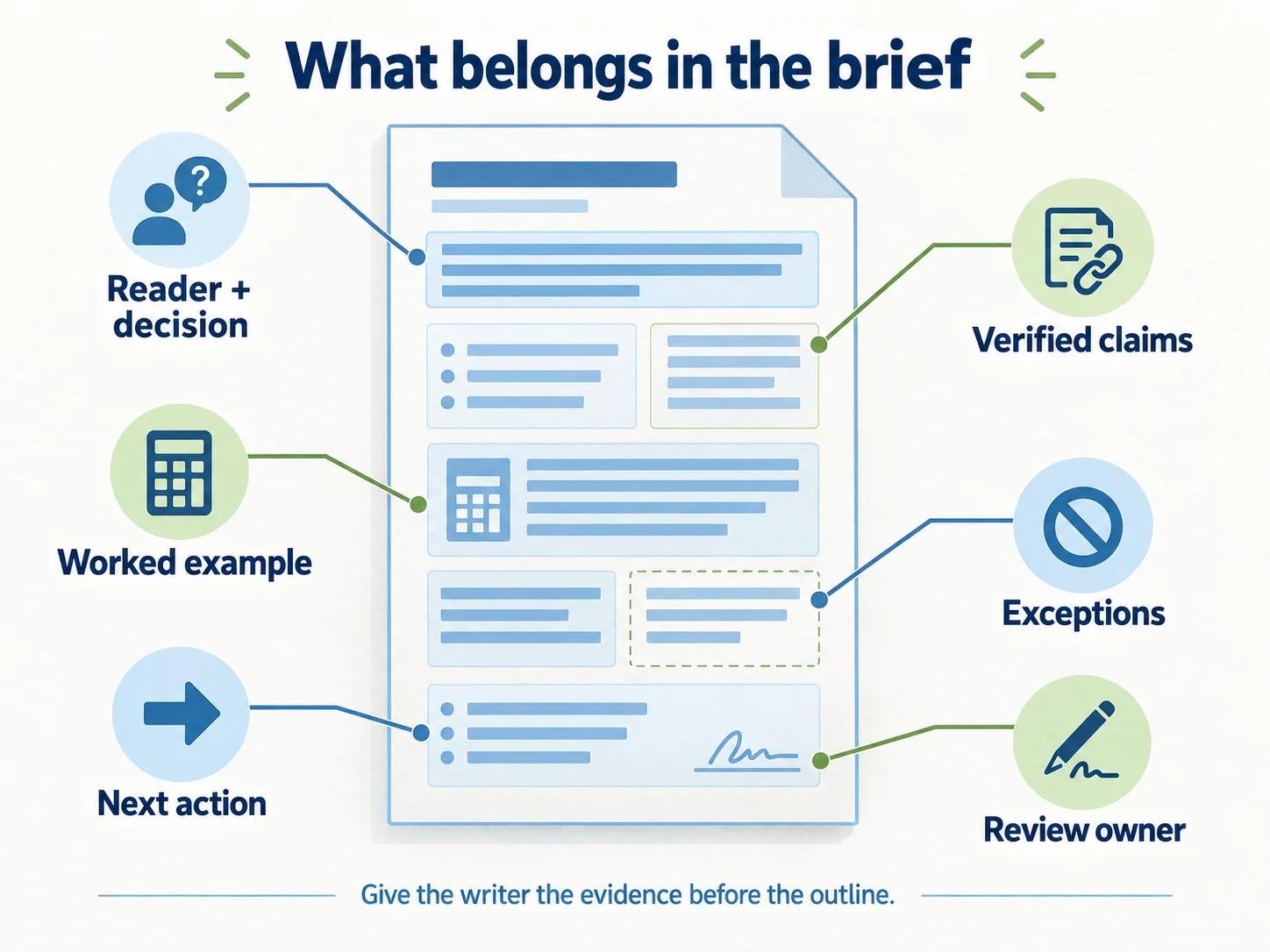 Content brief blueprint connecting the reader decision, verified claims, worked example, exceptions, next action, and review owner.