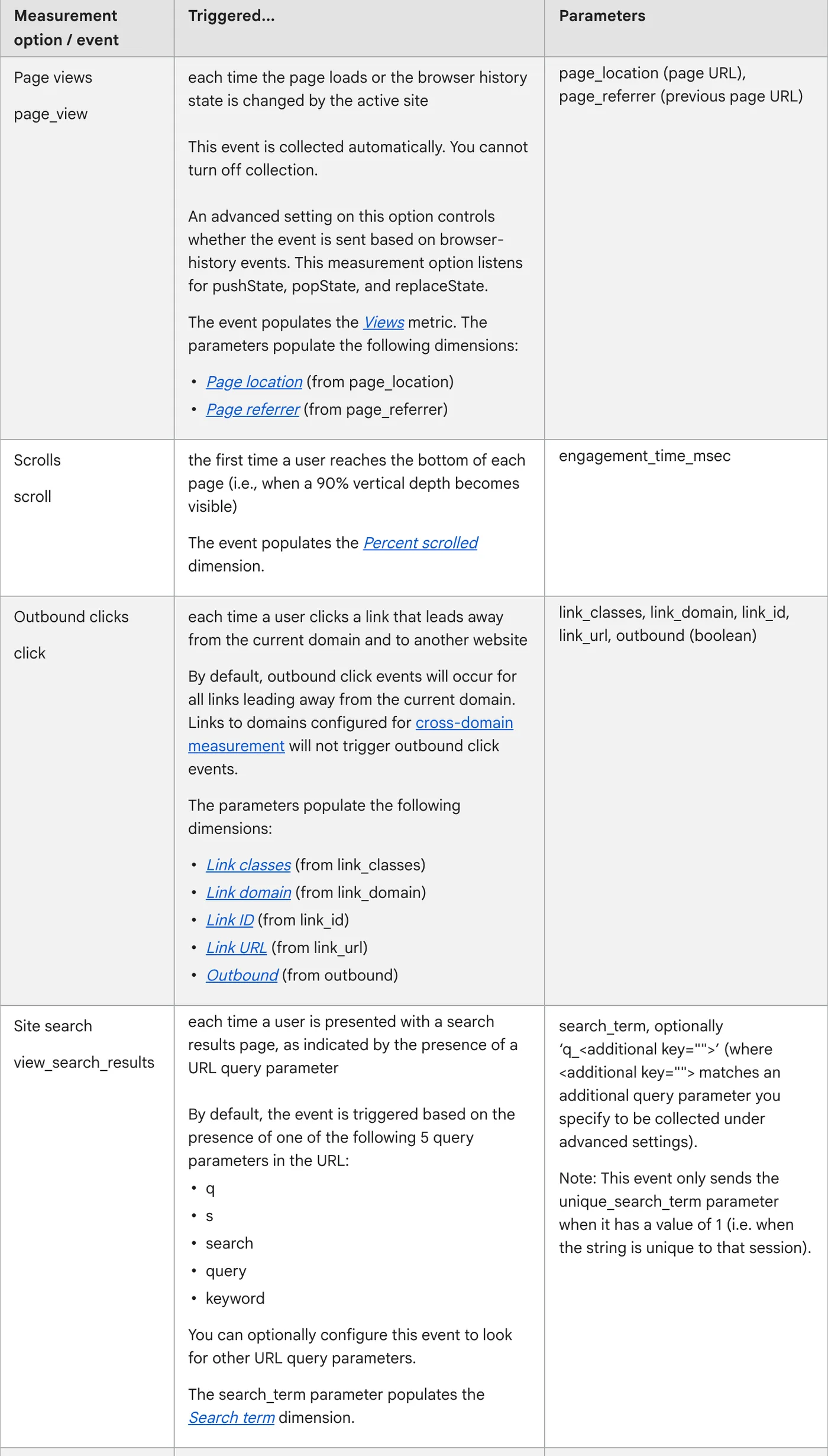 Google Analytics Help table describing the site search enhanced measurement event, which detects the q, s, search, query, and keyword URL parameters.