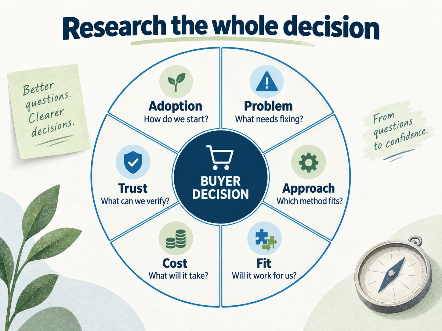Buyer-question map covering problem, approach, fit, cost, trust, and adoption.